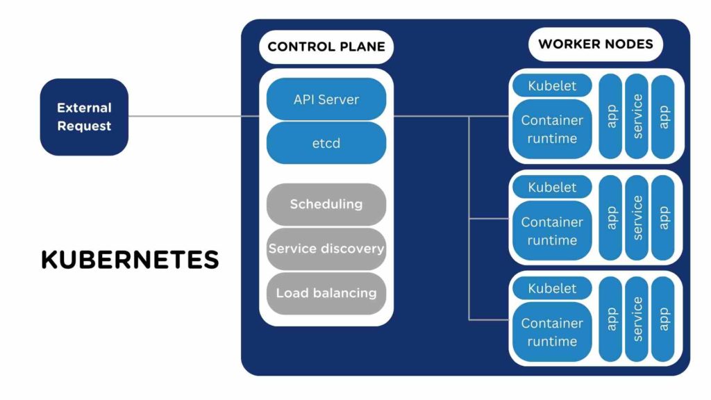 Kubernetes